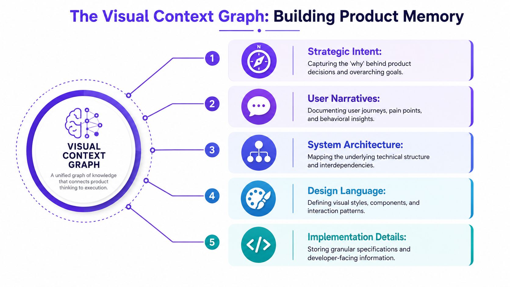 A diagram illustrating the visual context graph for product memory, showing five key components connected to a central knowledge hub.