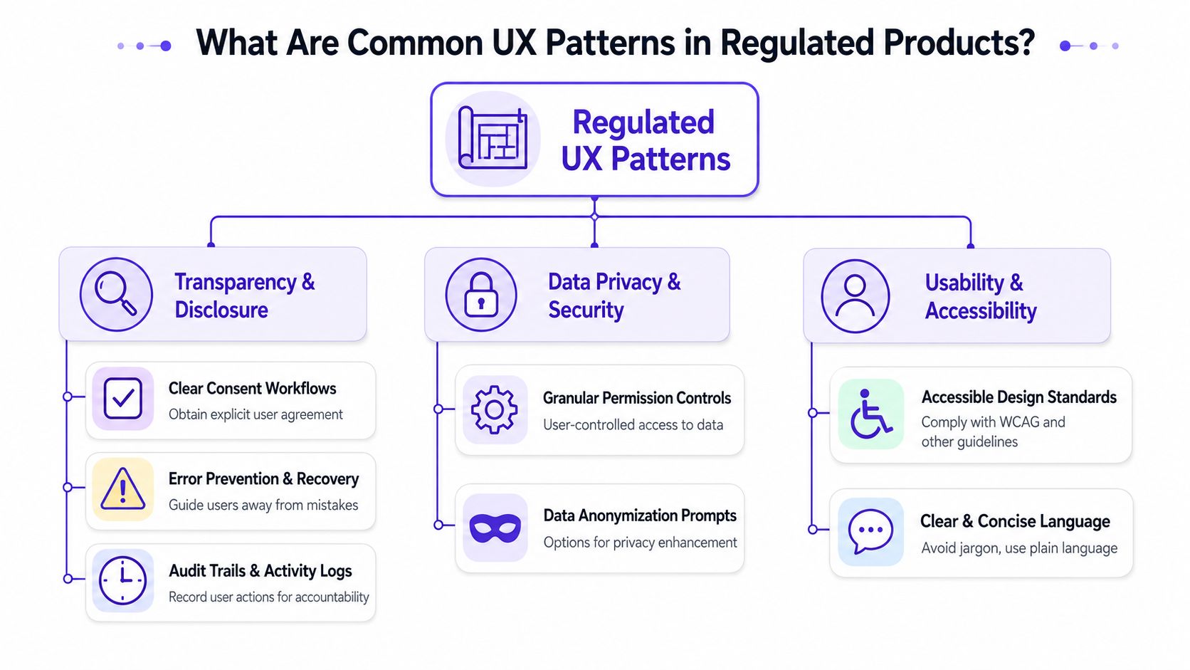 A diagram outlining common UX patterns in regulated products including transparency, data privacy, and usability standards.