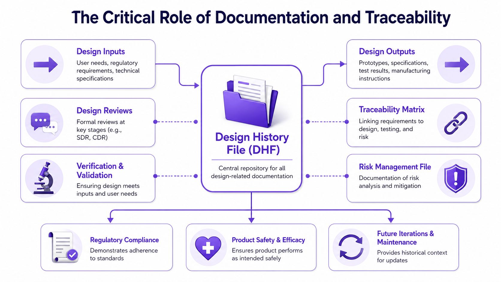 A diagram illustrating the critical role of the Design History File in regulated product development and traceability.