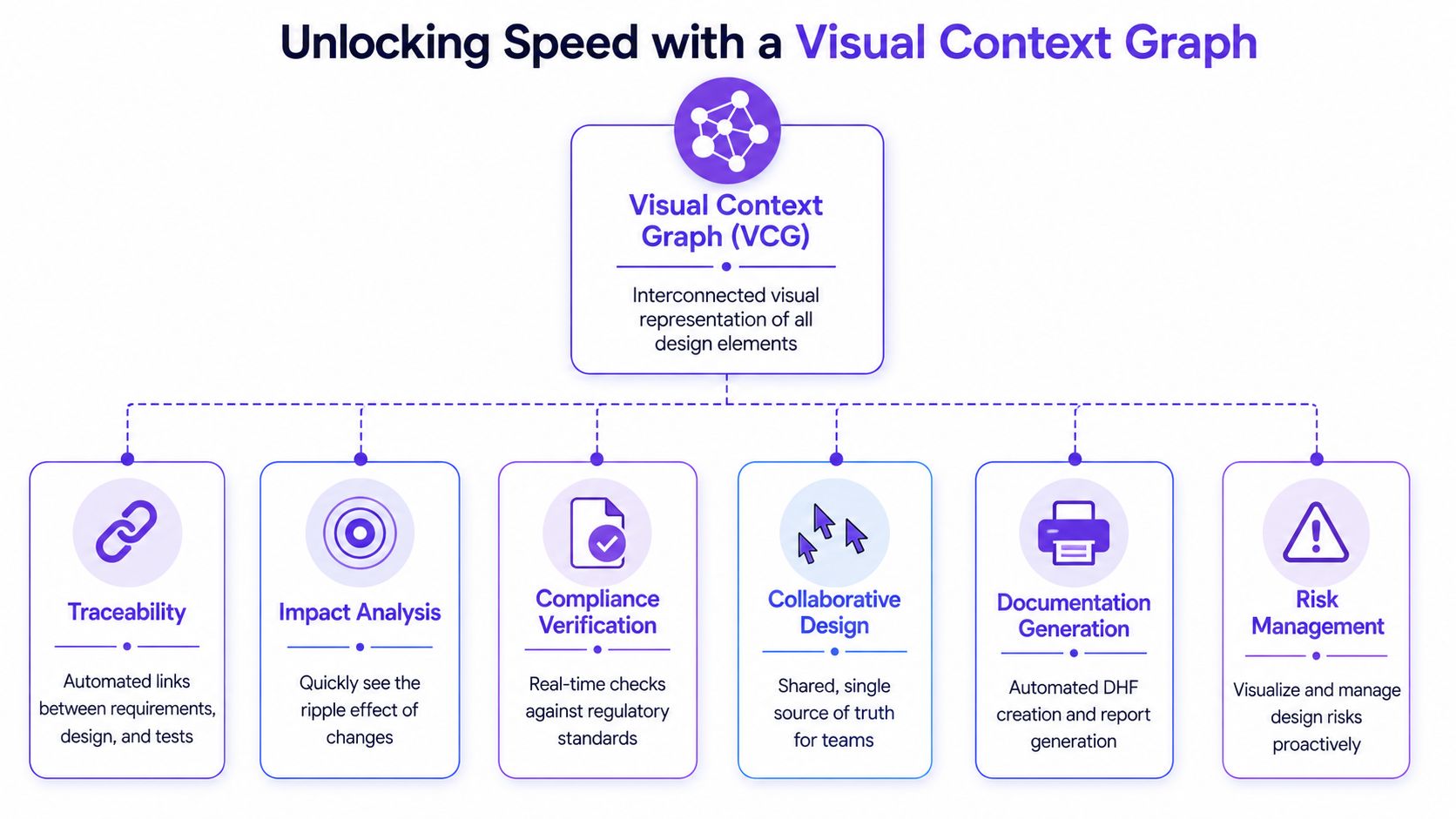 A diagram illustrating the benefits of a Visual Context Graph for design in regulated industries.