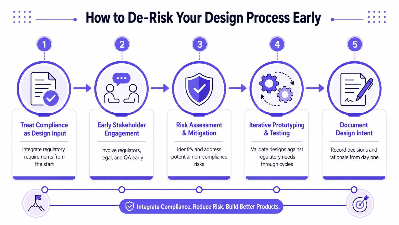 A five-step infographic illustrating how to de-risk a design process for regulated industries effectively.