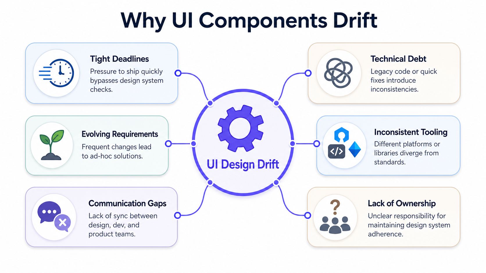 A diagram illustrating six primary causes of UI design drift in digital product development teams.