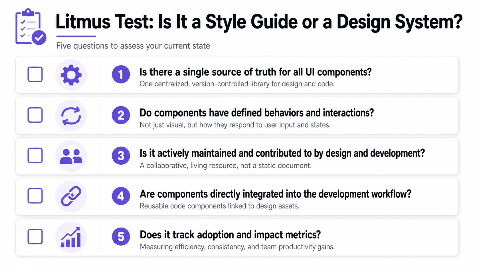 A checklist infographic titled Litmus Test: Is It a Style Guide or a Design System with five questions.
