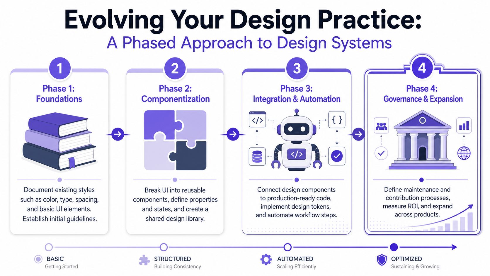 A diagram illustrating the four phases of evolving a design system, from foundations to governance and expansion.