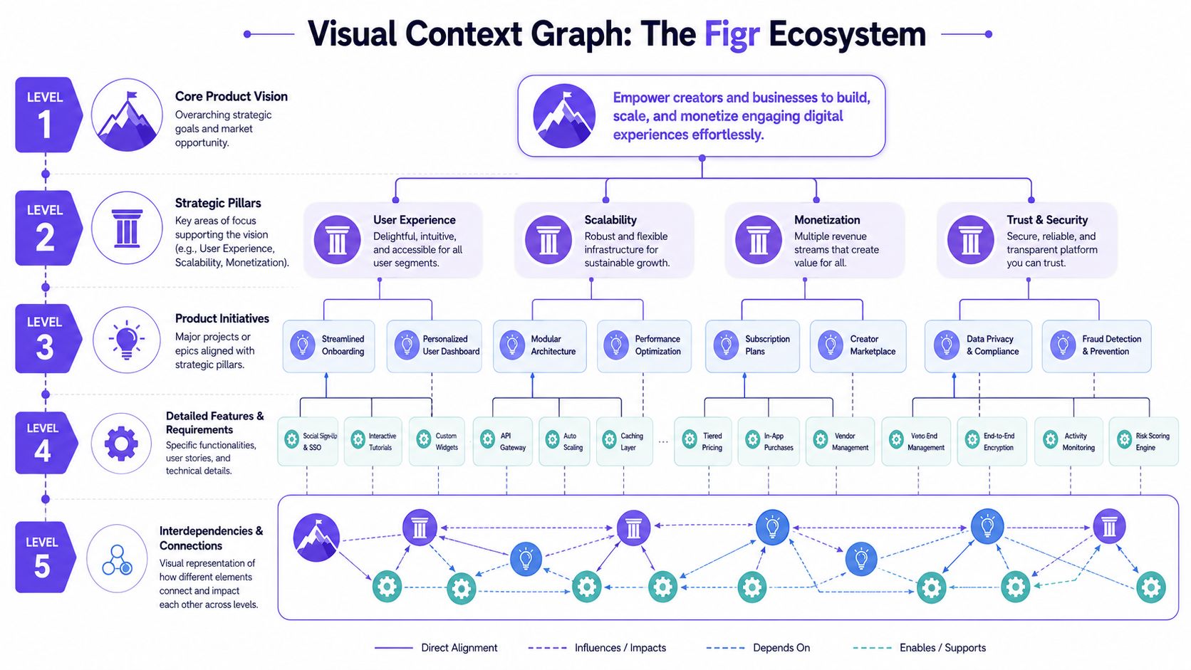 A five-level visual context graph illustrating the strategic hierarchy and ecosystem of the Figr product platform.