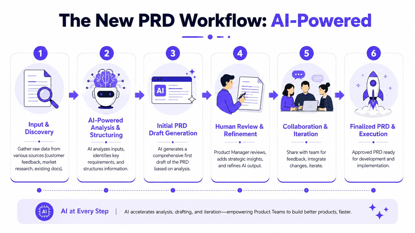 A six-step infographic illustrating an AI-powered product requirements document (PRD) creation workflow for teams.