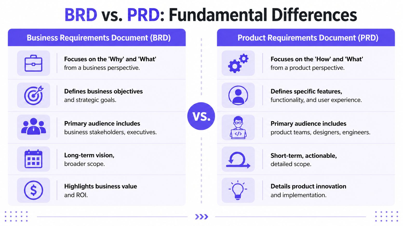 A comparison infographic showing key differences between Business Requirements Documents and Product Requirements Documents.