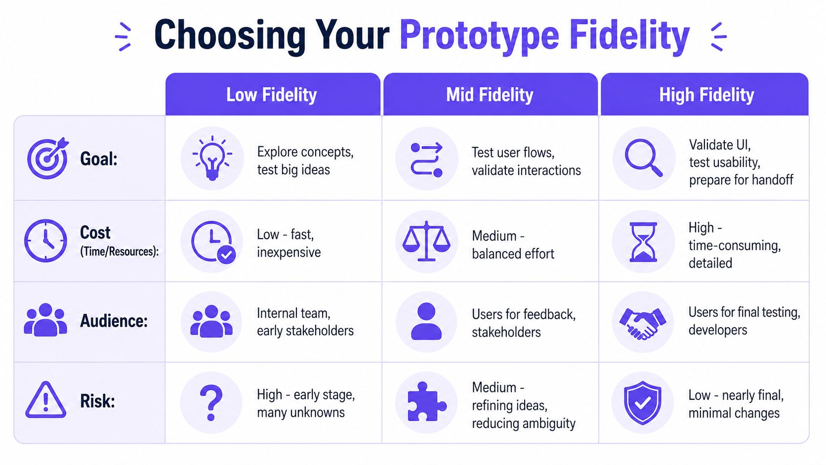 A comparison table outlining the goals, costs, target audiences, and risks of low, medium, and high fidelity prototypes.