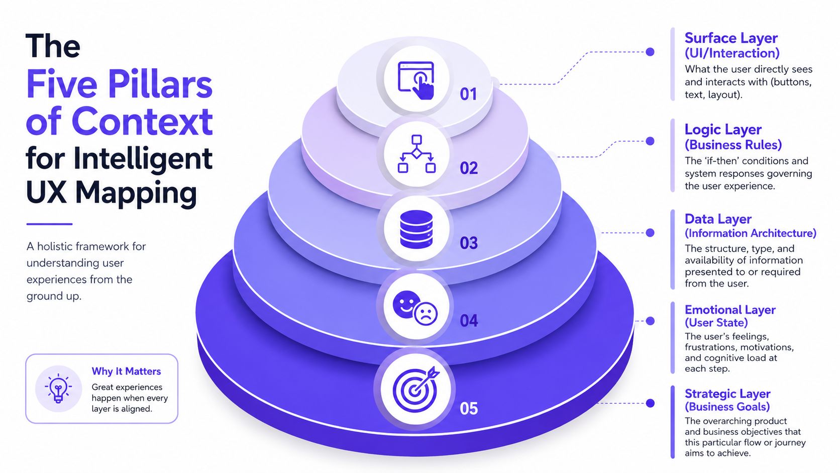 A diagram illustrating the five pillars of context for intelligent UX mapping, from surface to strategic layers.