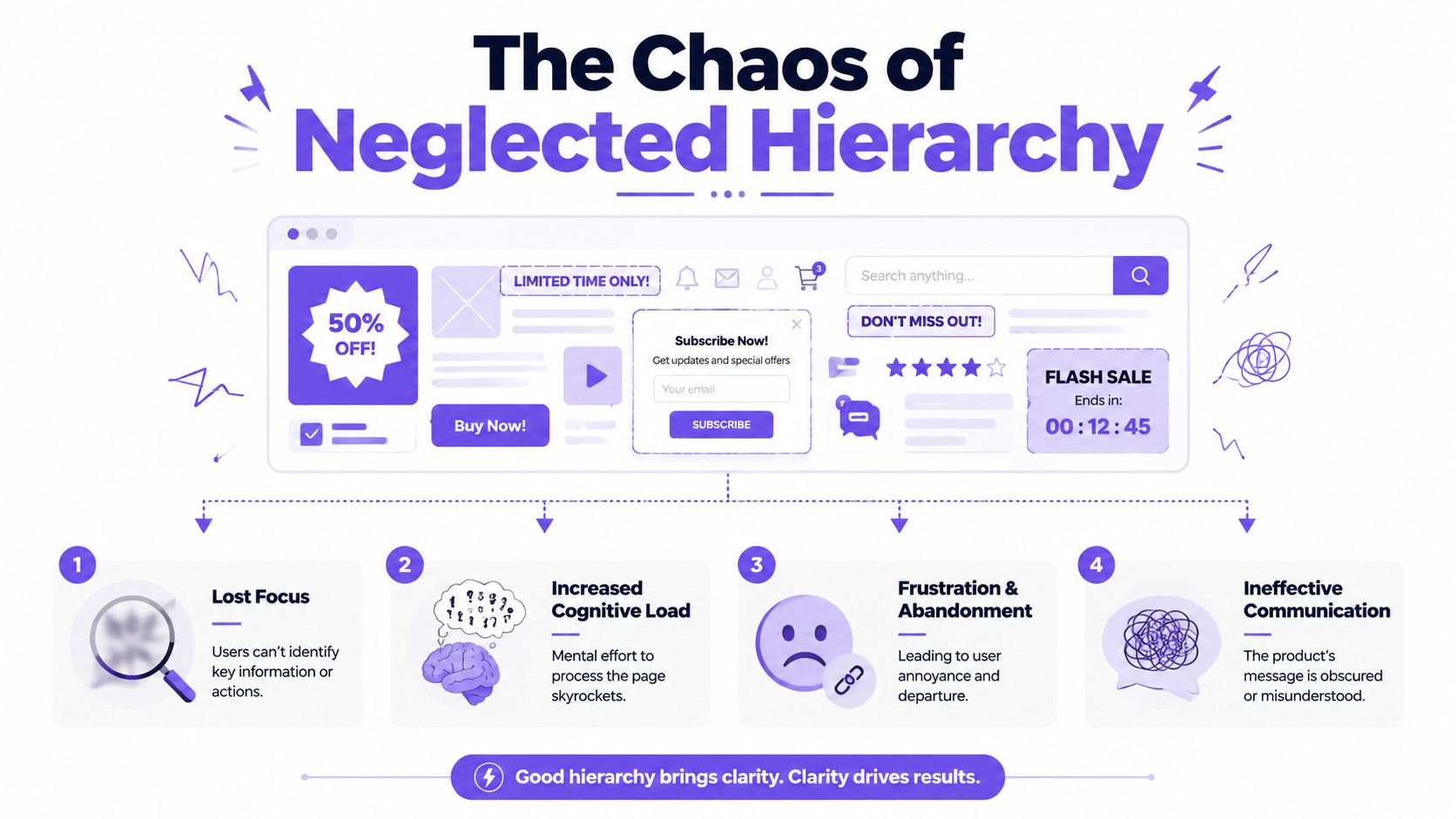 A diagram illustrating how poor UI design hierarchy causes confusion, frustration, and lost user focus on a website.