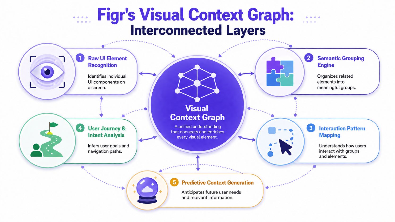 A diagram illustrating Figr's visual context graph featuring five interconnected layers for analyzing user interface elements.
