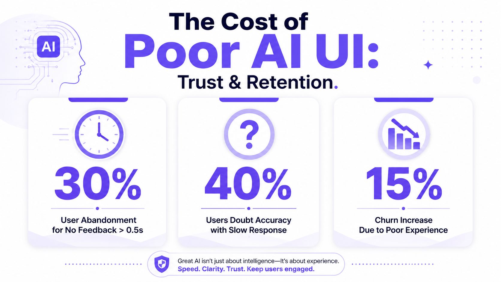 An infographic titled The Cost of Poor AI UI showing statistics on user abandonment, doubt, and churn rates.