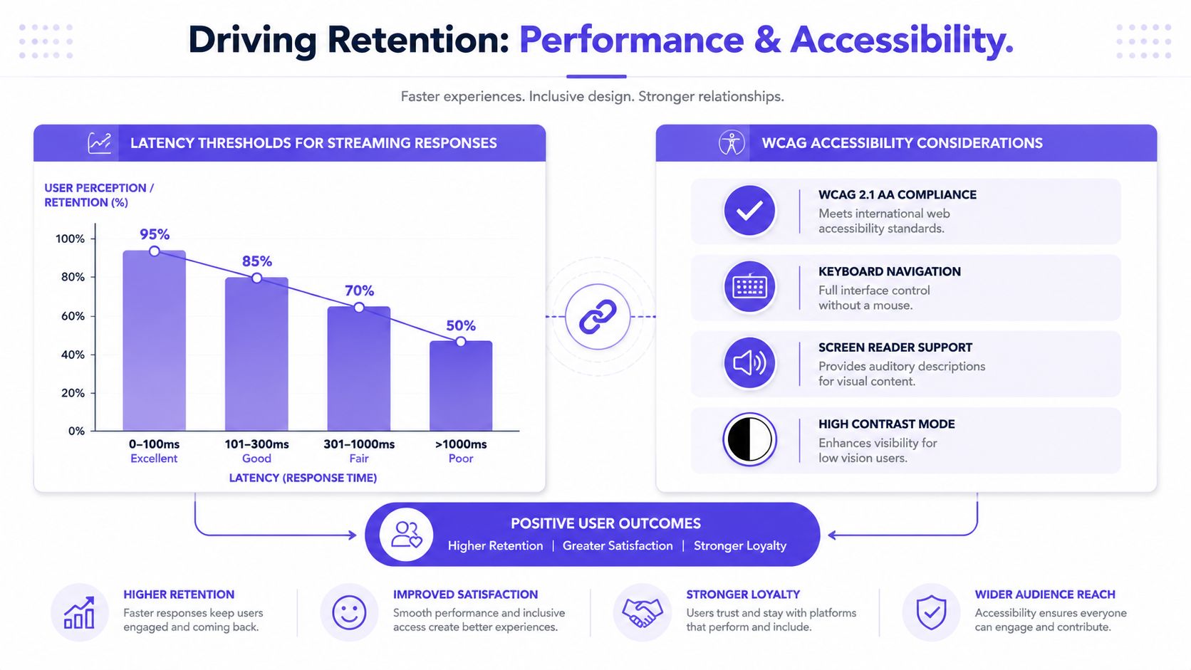 A chart showing user retention versus latency alongside accessibility considerations for inclusive web design and performance.