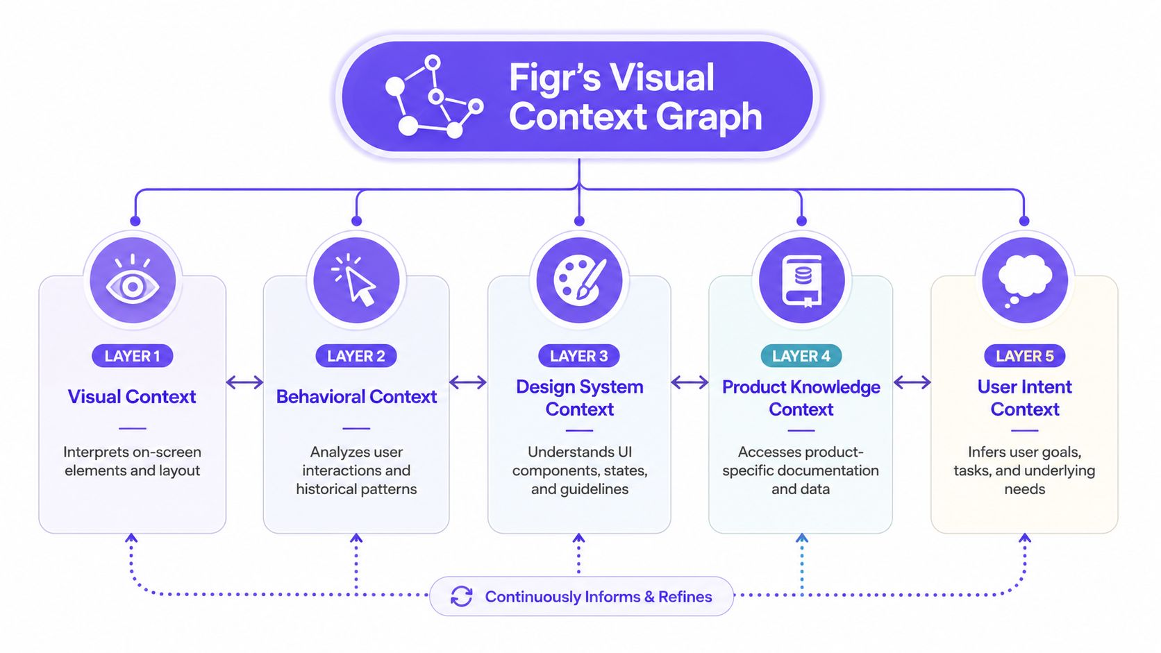 A diagram illustrating Figr's Visual Context Graph with five layers defining AI user interface analysis.