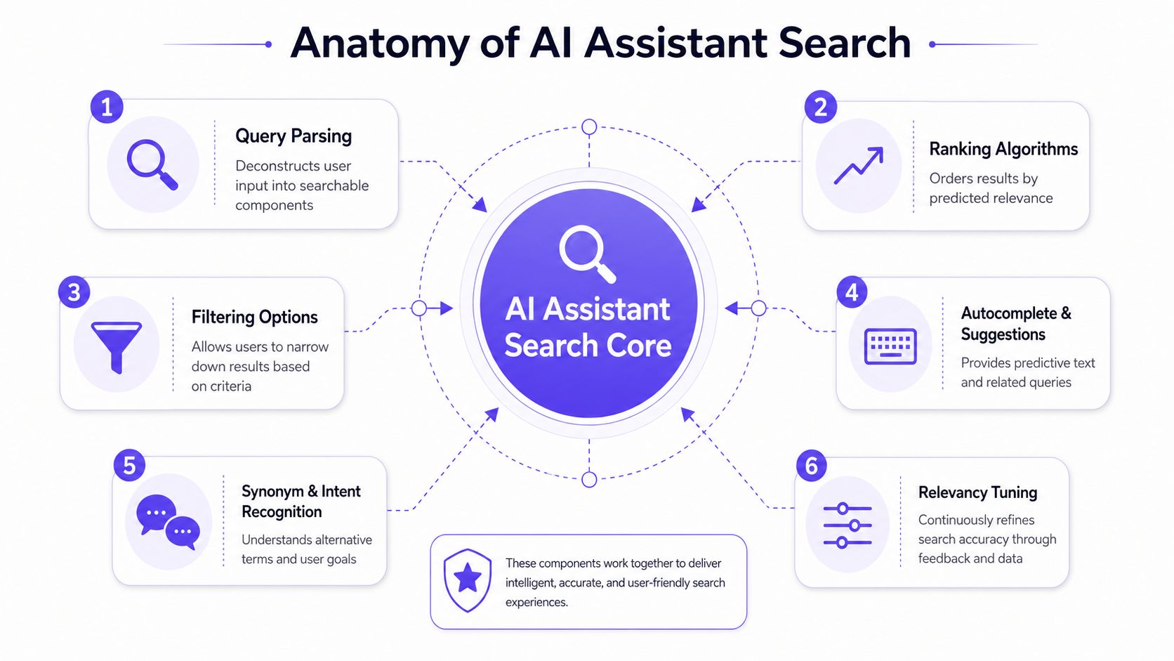 A diagram illustrating the six core components that power an intelligent AI assistant search system.