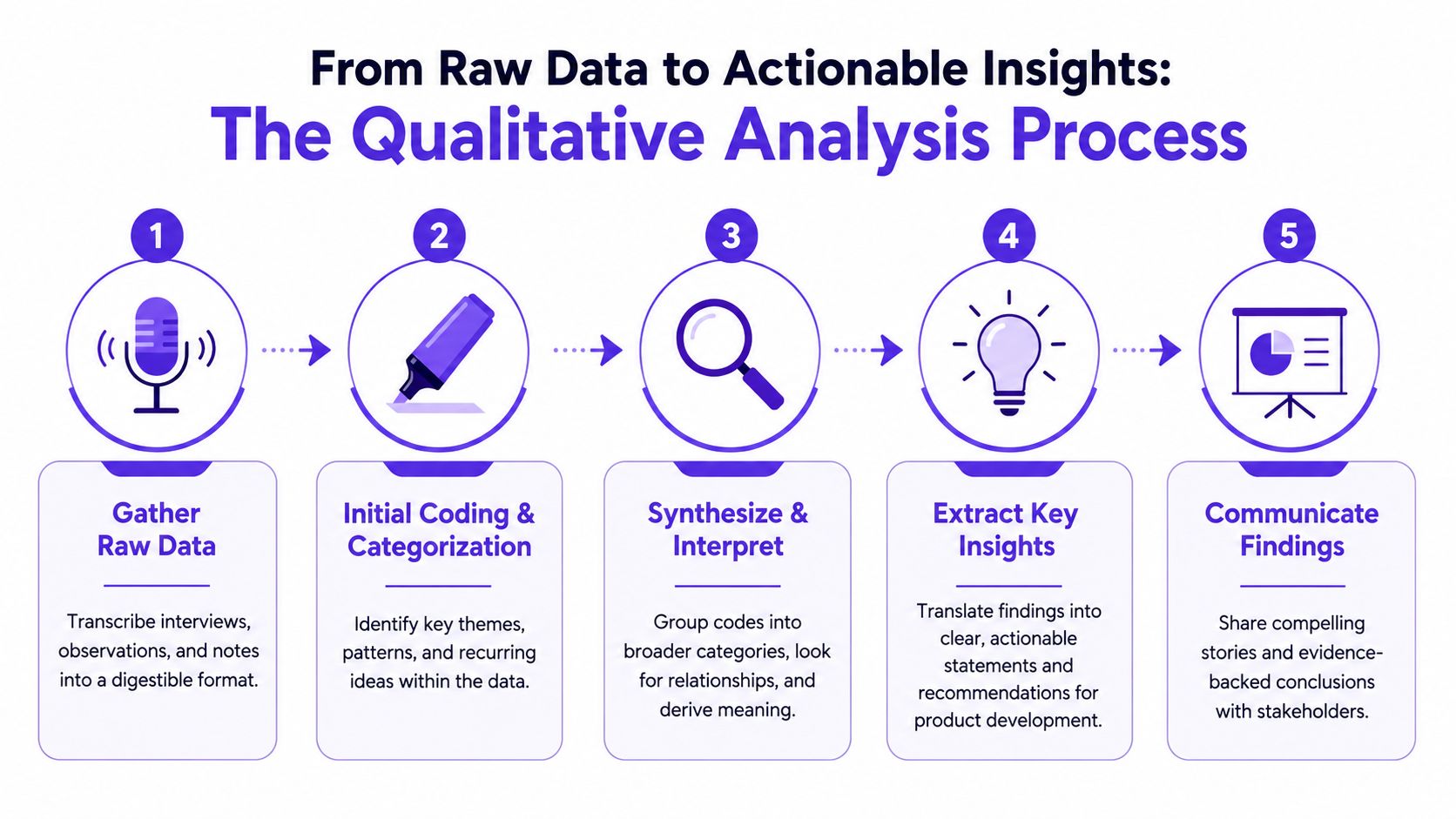 An infographic showing the five steps of the qualitative analysis process from raw data to actionable insights.