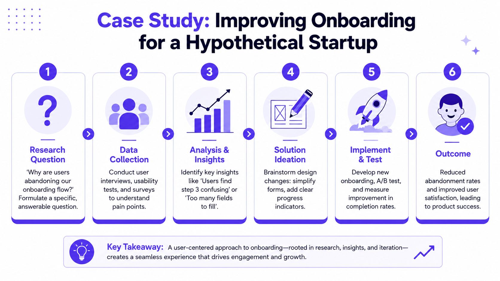 A six-step infographic detailing a user-centered case study process for improving onboarding in a startup.