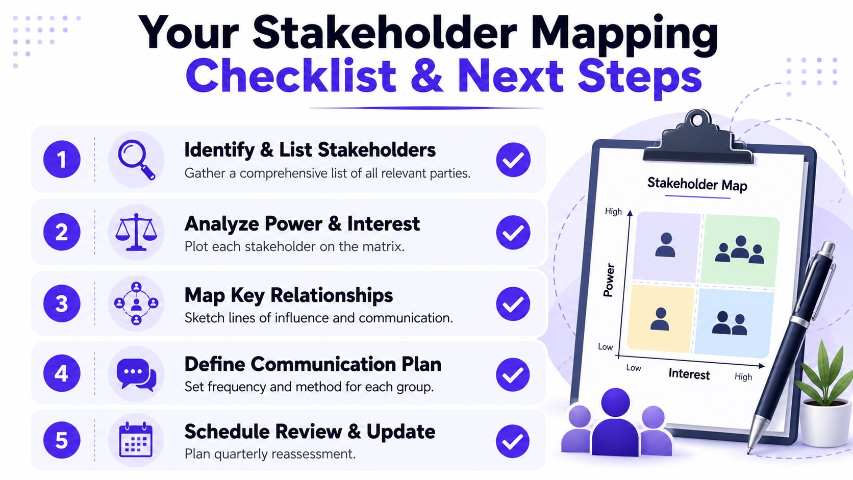 A checklist of five steps for stakeholder mapping displayed with a visual power and interest matrix diagram.