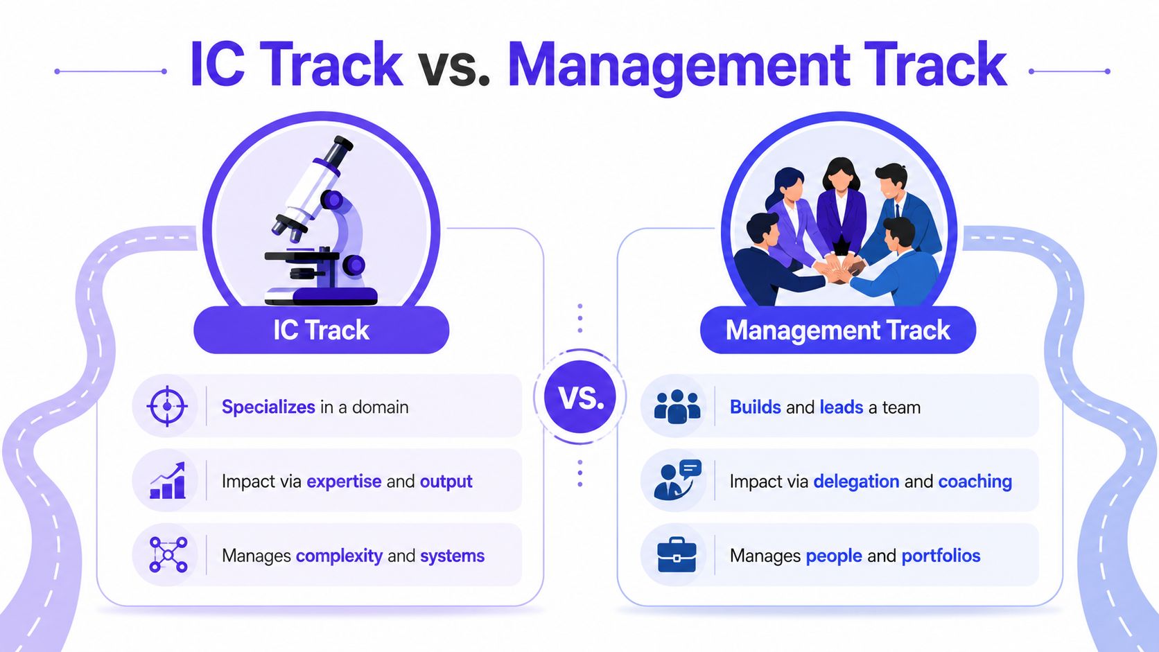 A comparison chart showing the differences between Individual Contributor and Management career tracks for professional growth.