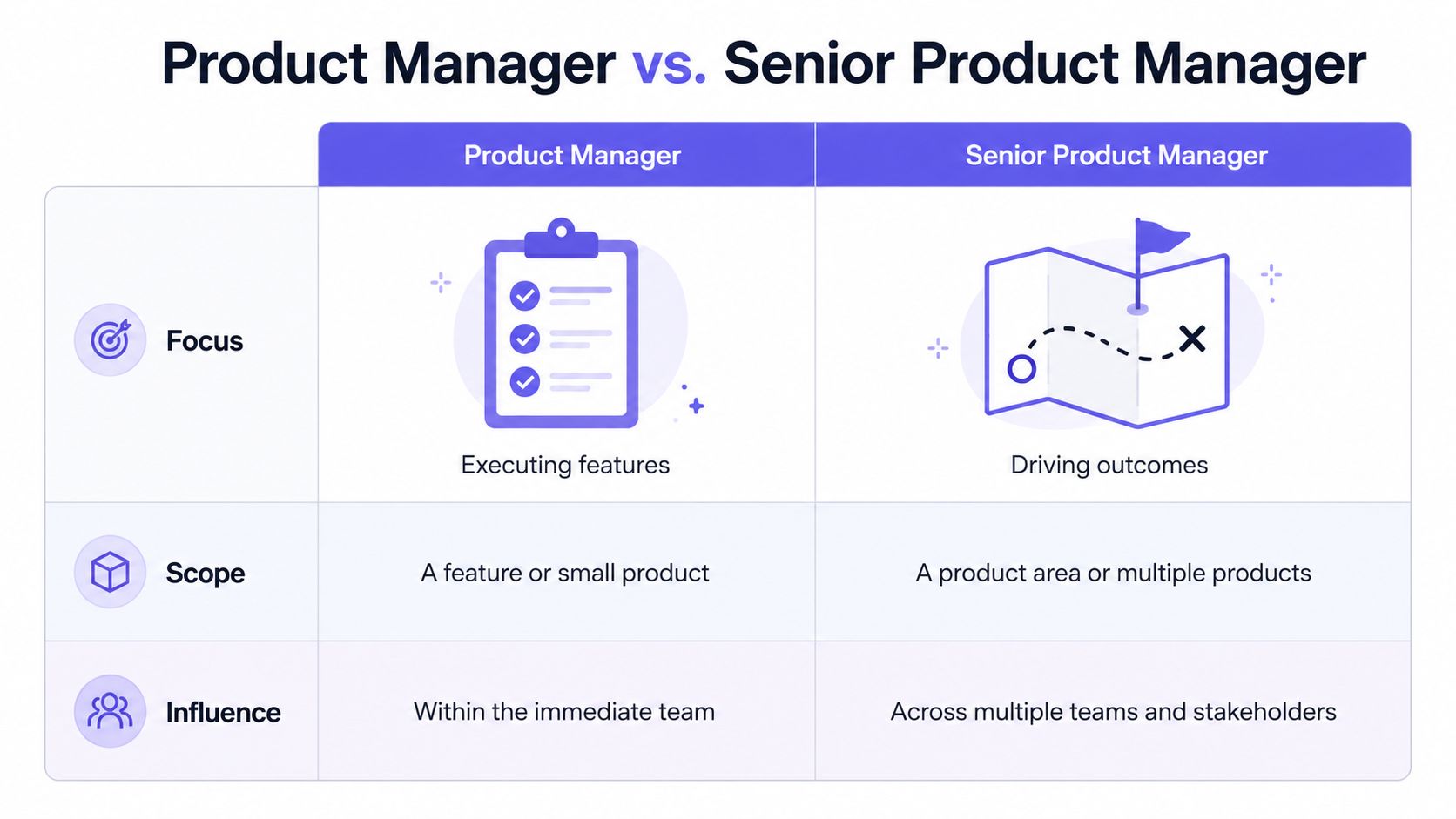 A comparison table contrasting the focus, scope, and influence of a Product Manager versus a Senior Product Manager.