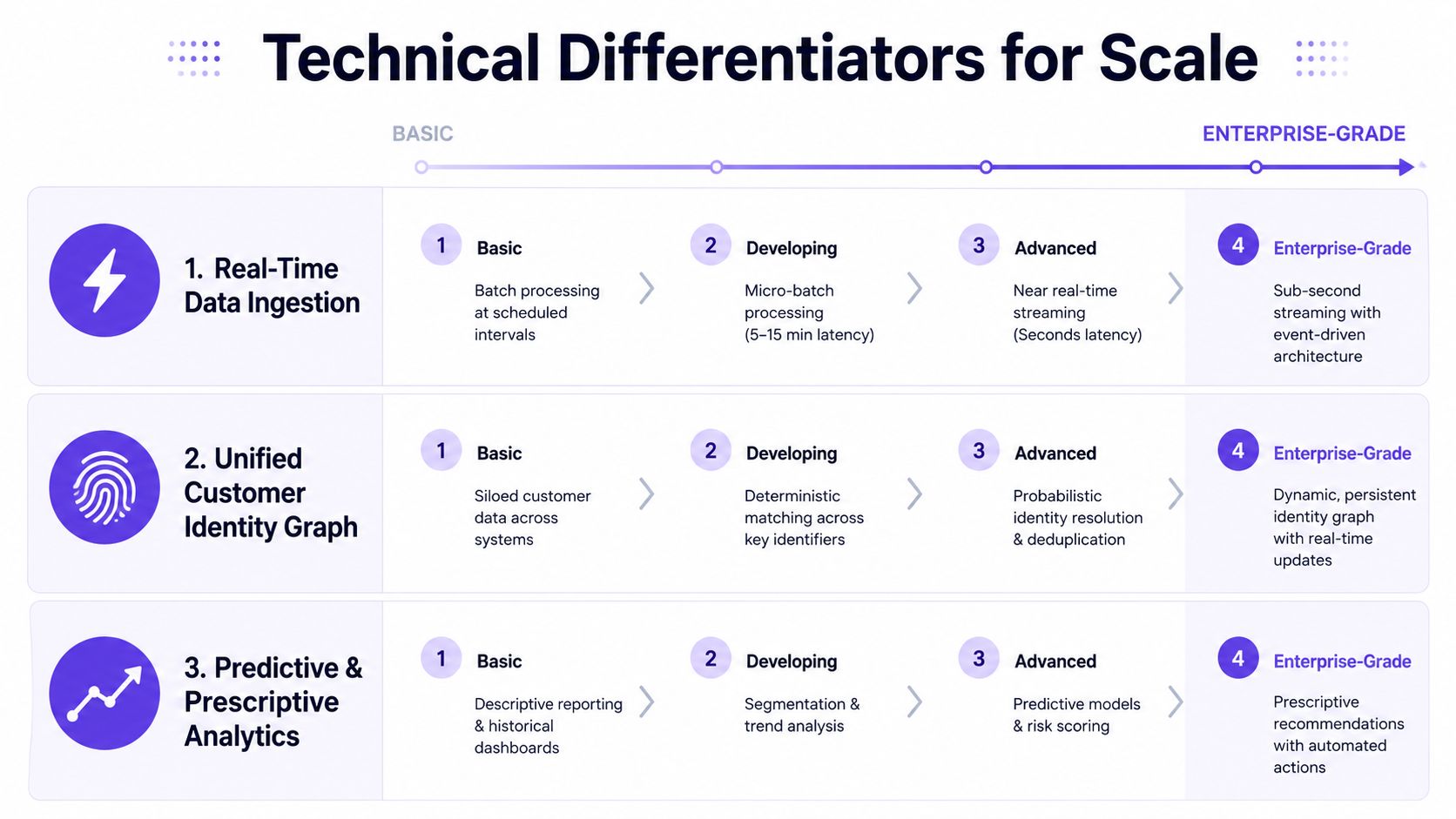 A table detailing technical maturity stages for scaling data ingestion, customer identity, and analytics infrastructure.