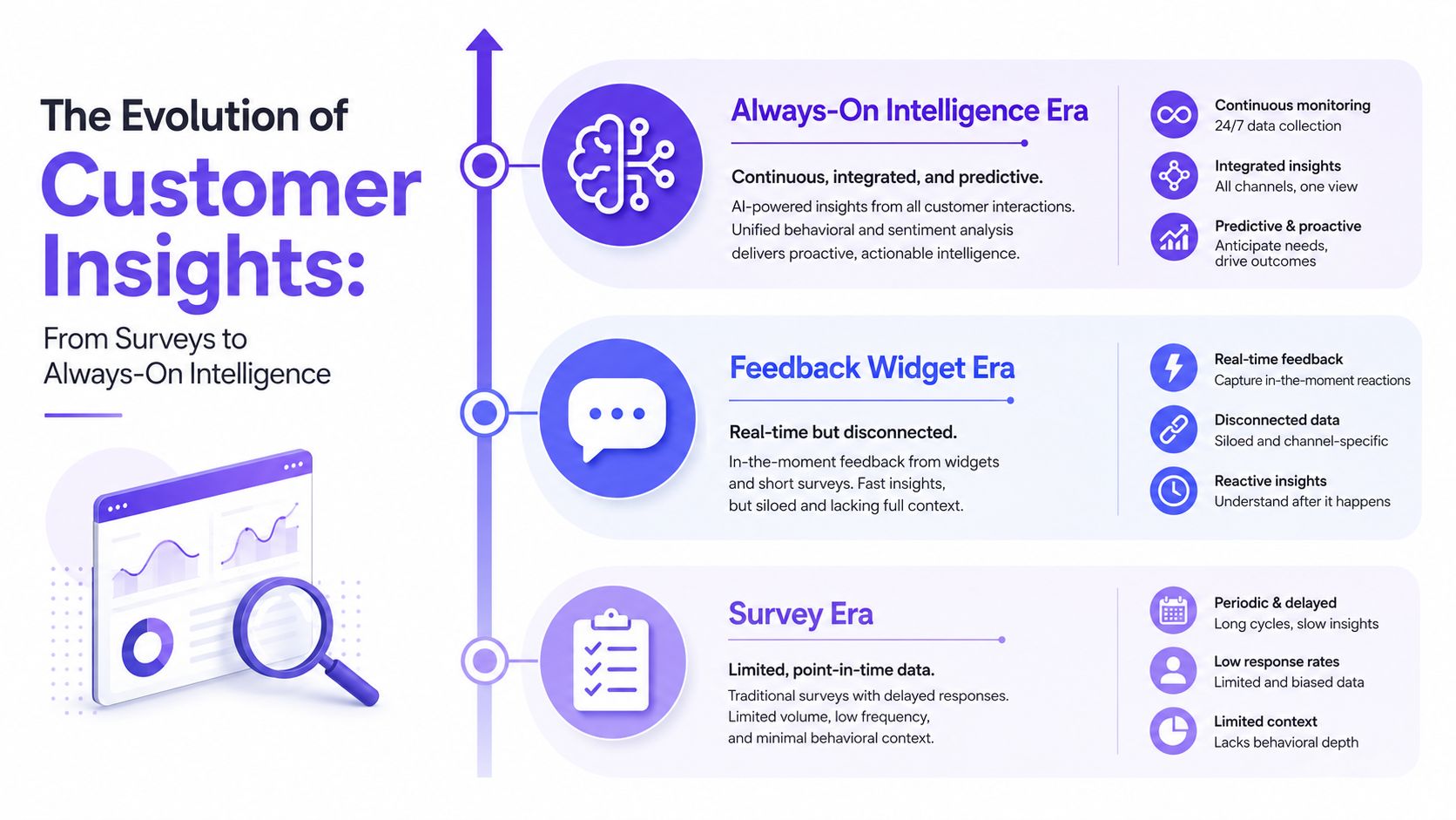 A timeline chart titled The Evolution of Customer Insights displaying the progression from Survey Era to Always-On Intelligence.