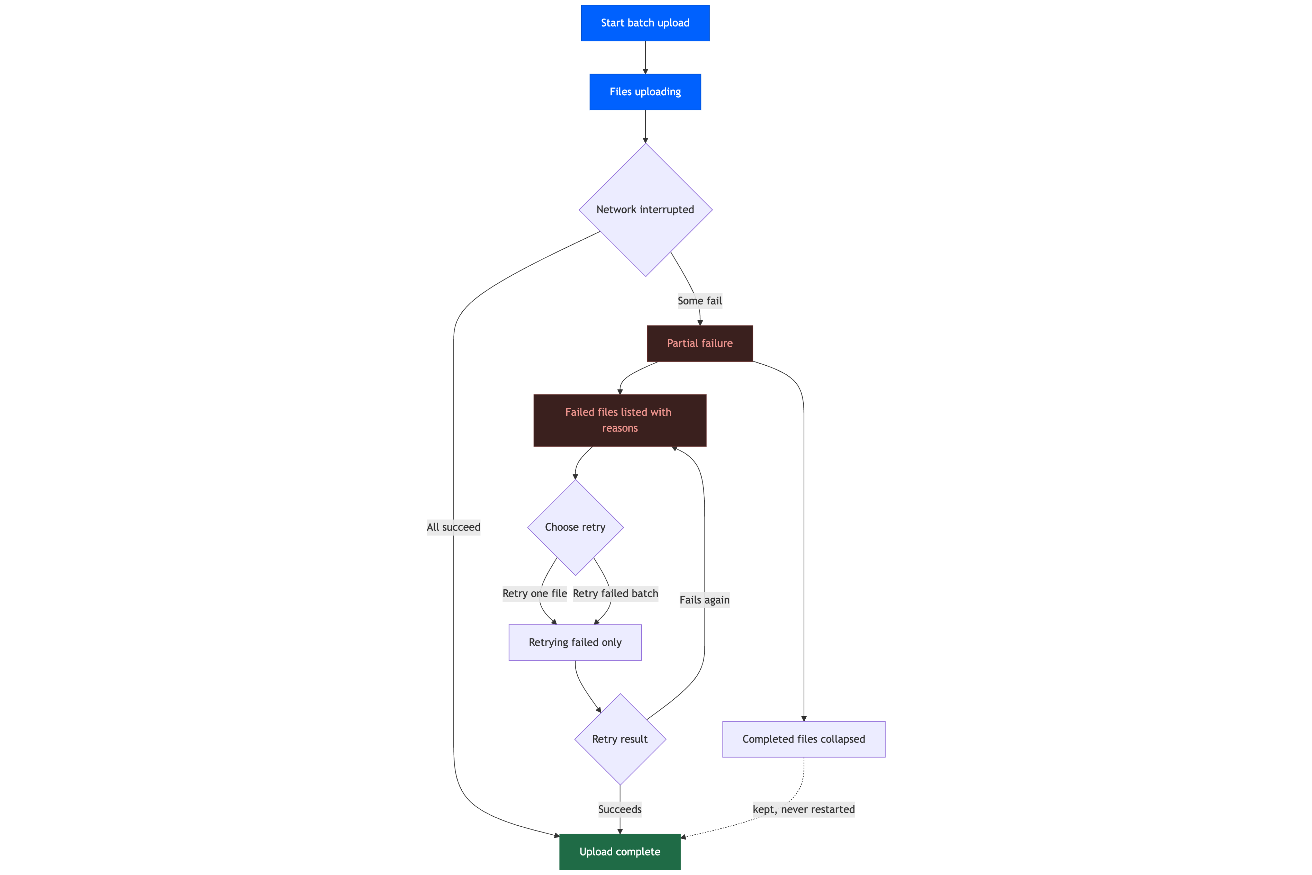 Map upload failure recovery