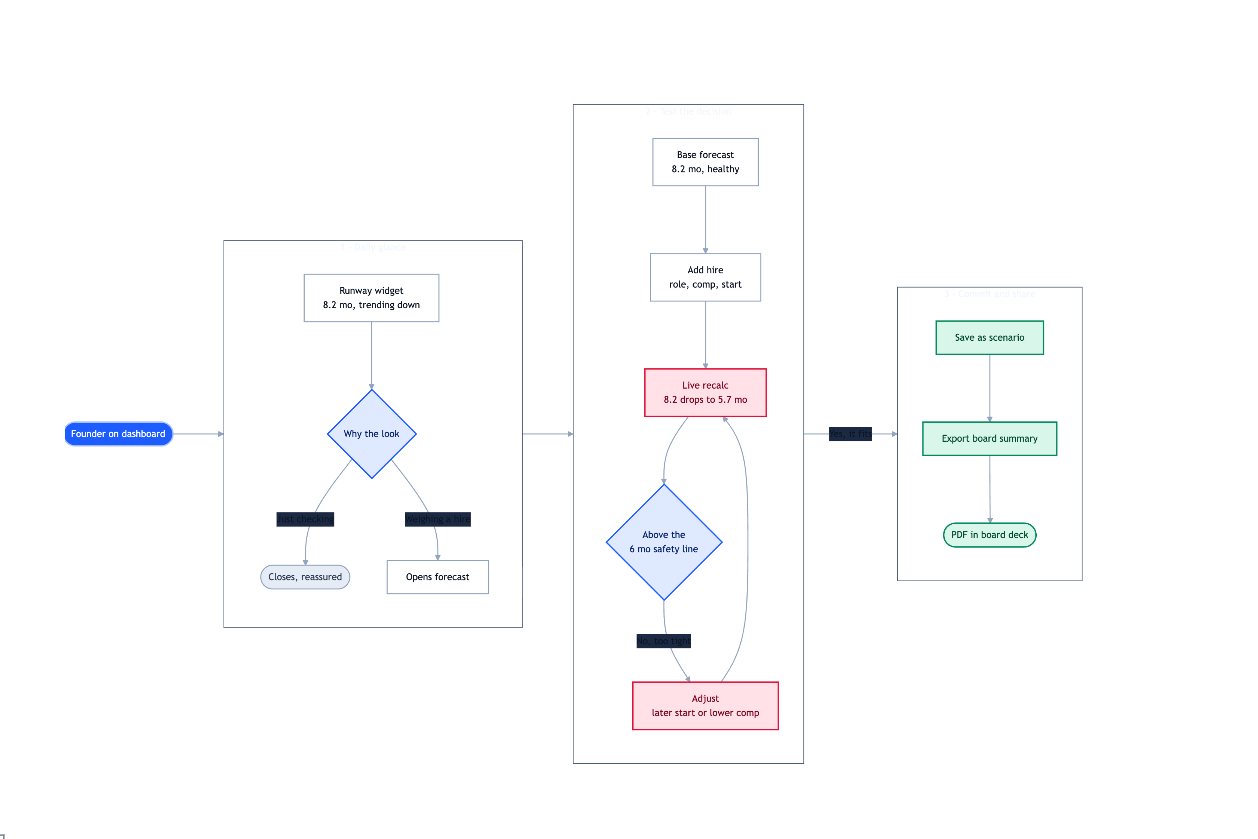 Design runway forecasting UX