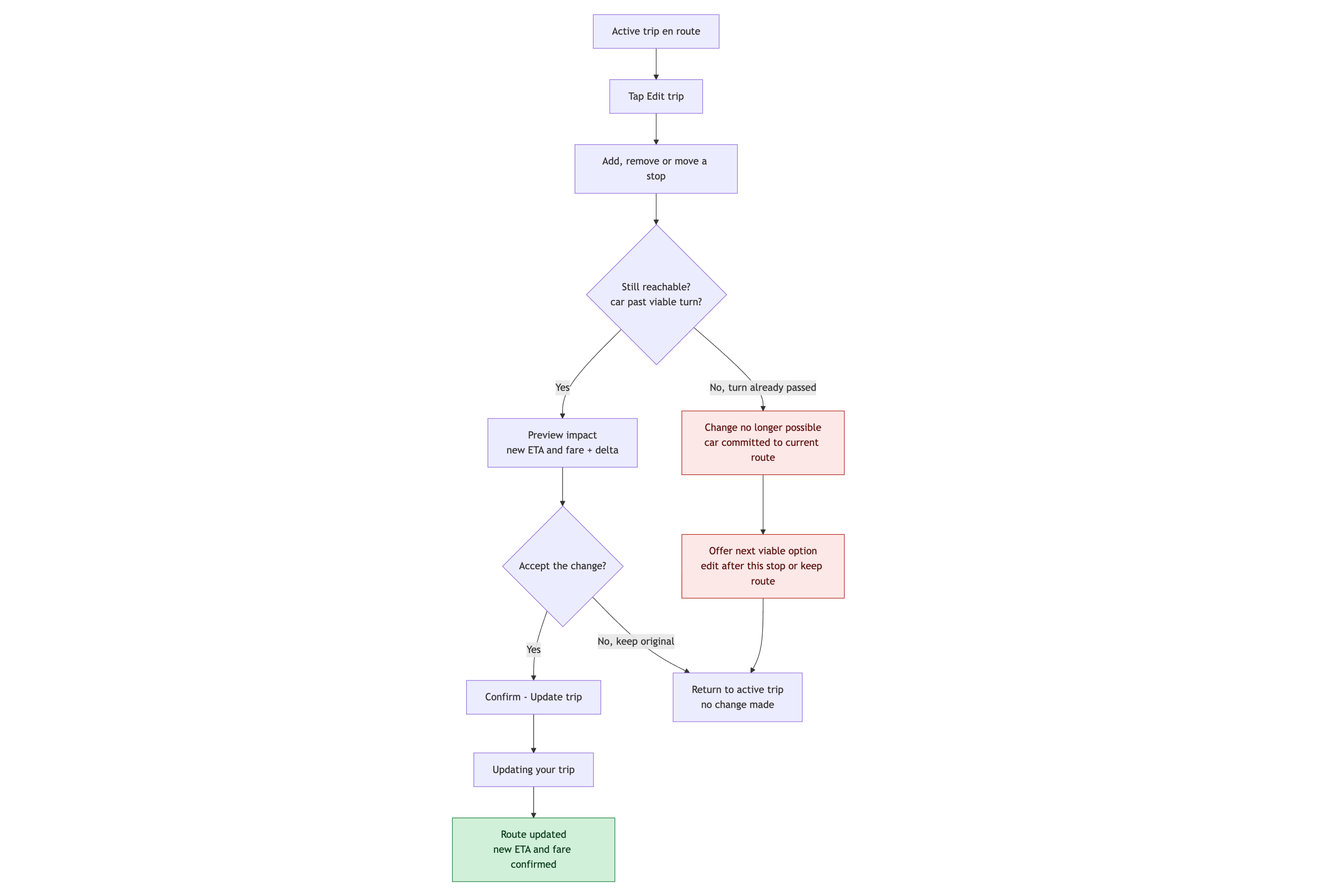 Stress-test trip changes