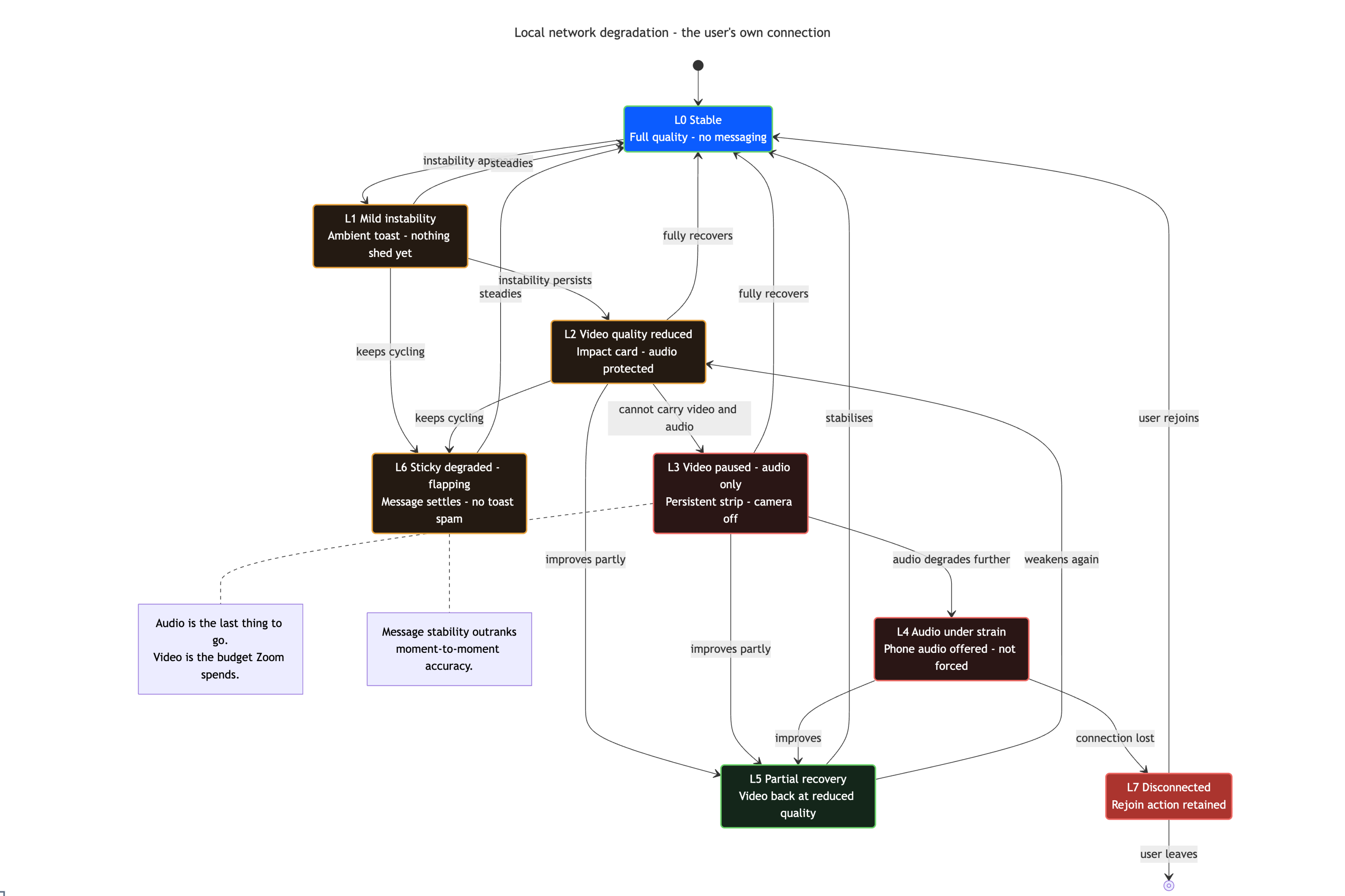 Map network failure states