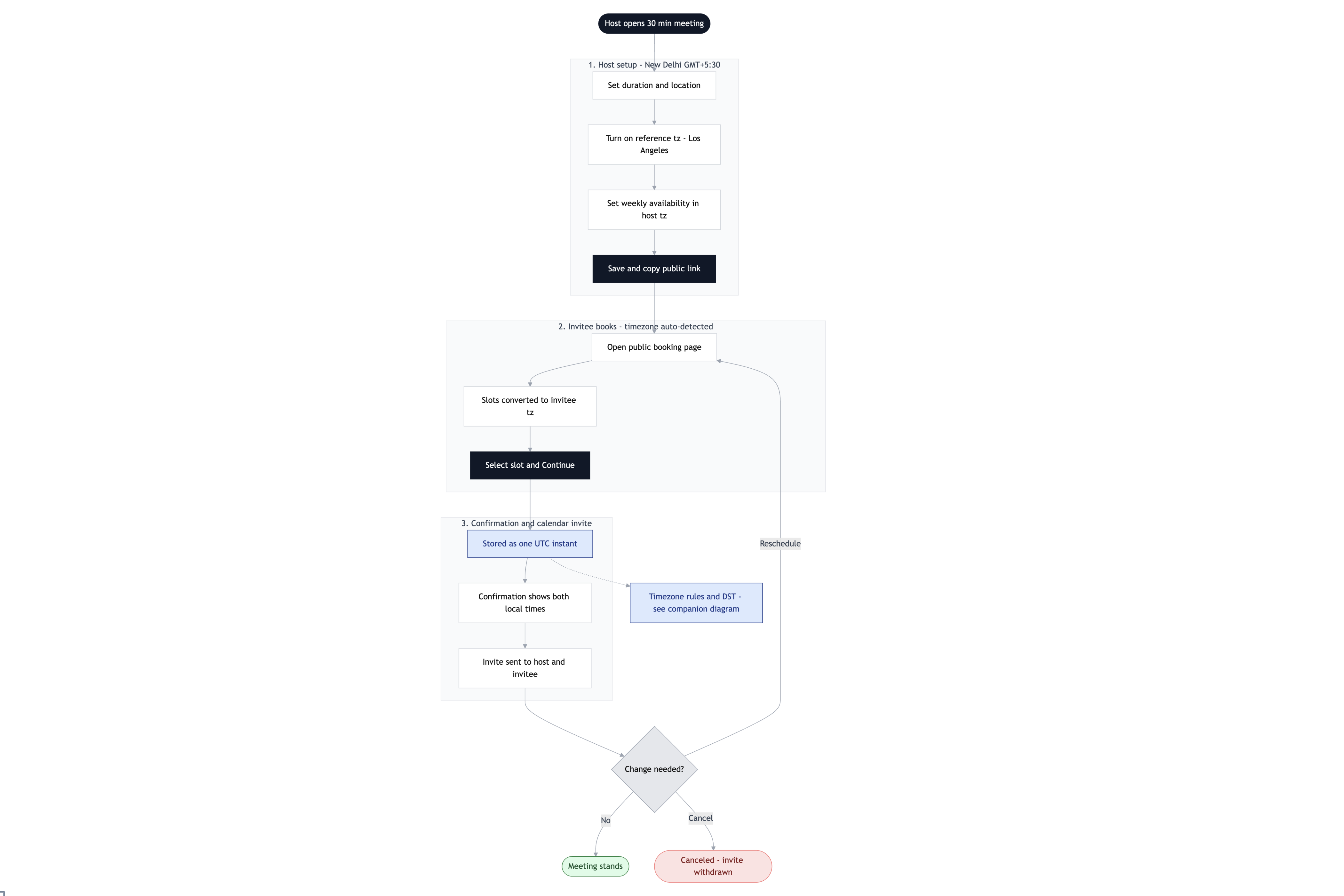 Design timezone clarity