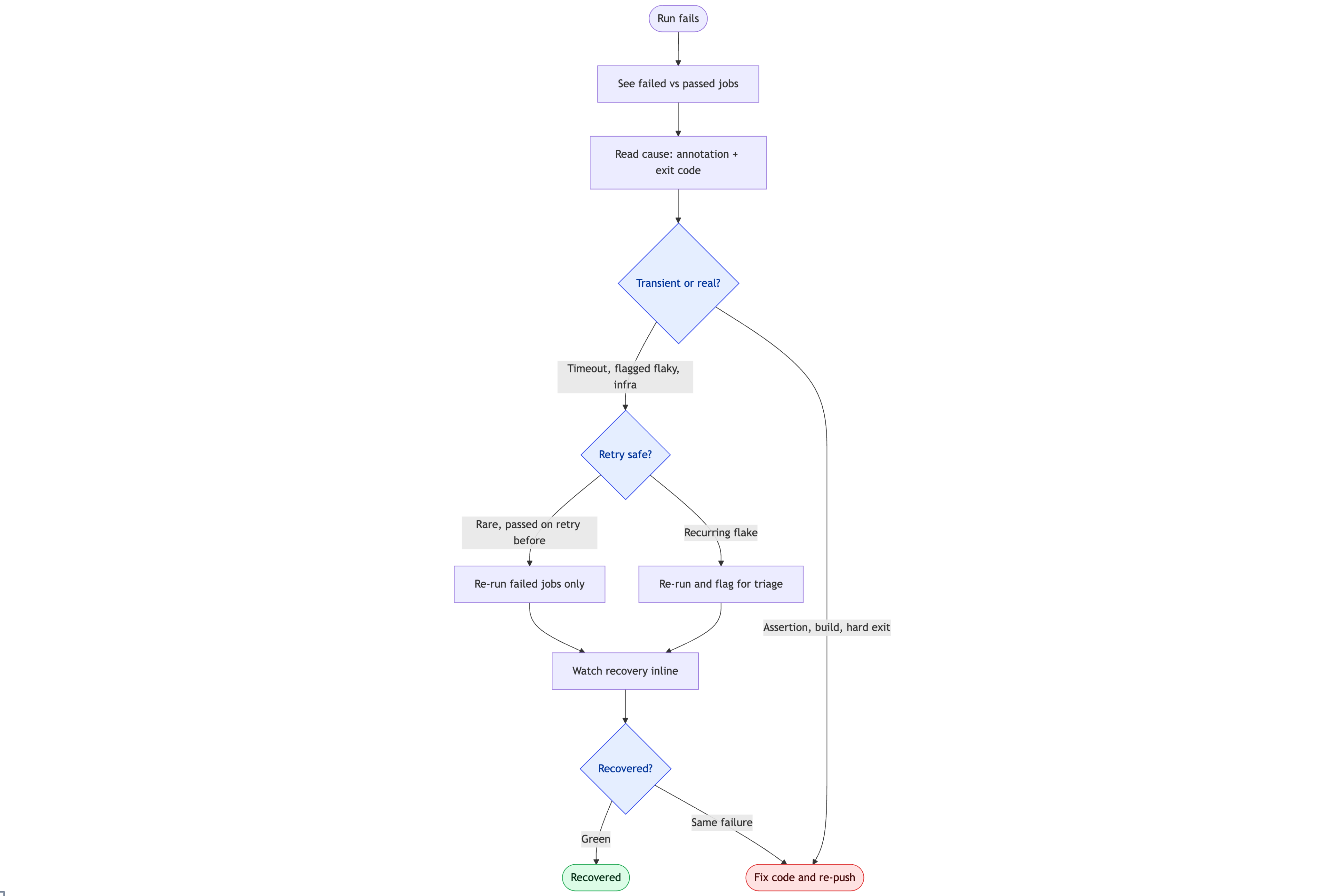 Diagnose failed workflow runs