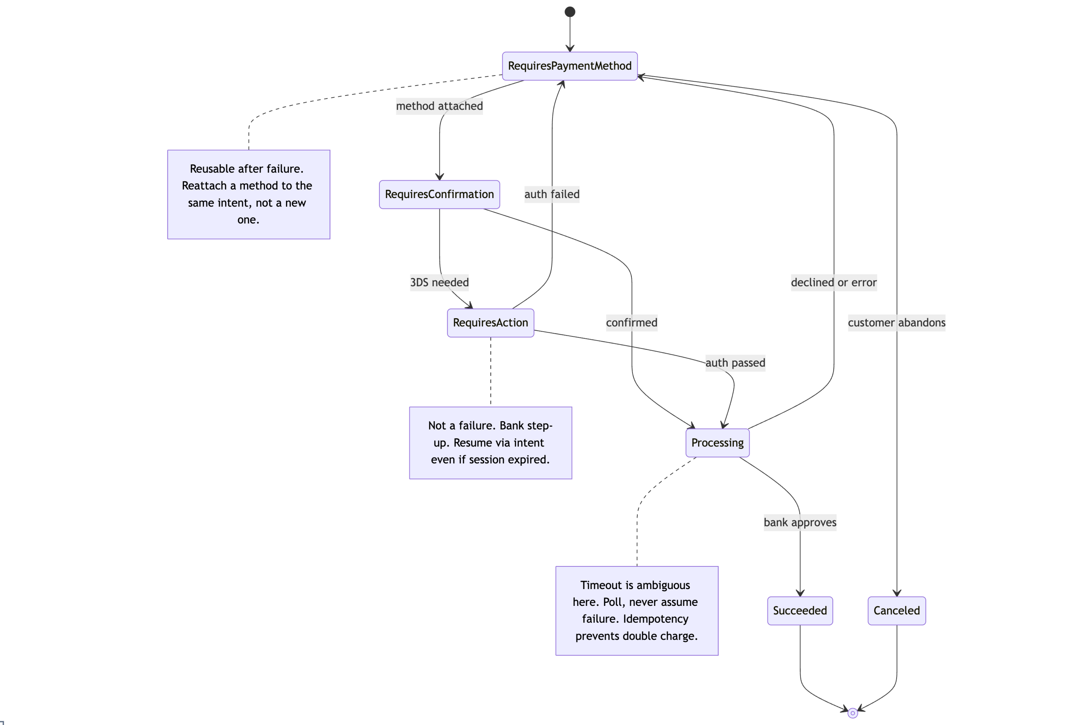 Map payment failure recovery