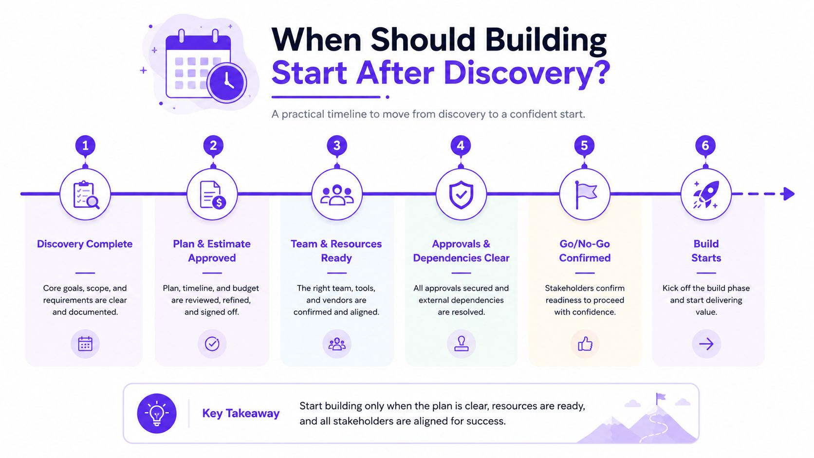 A six-step infographic illustrating the project timeline from discovery completion to the start of the build phase.