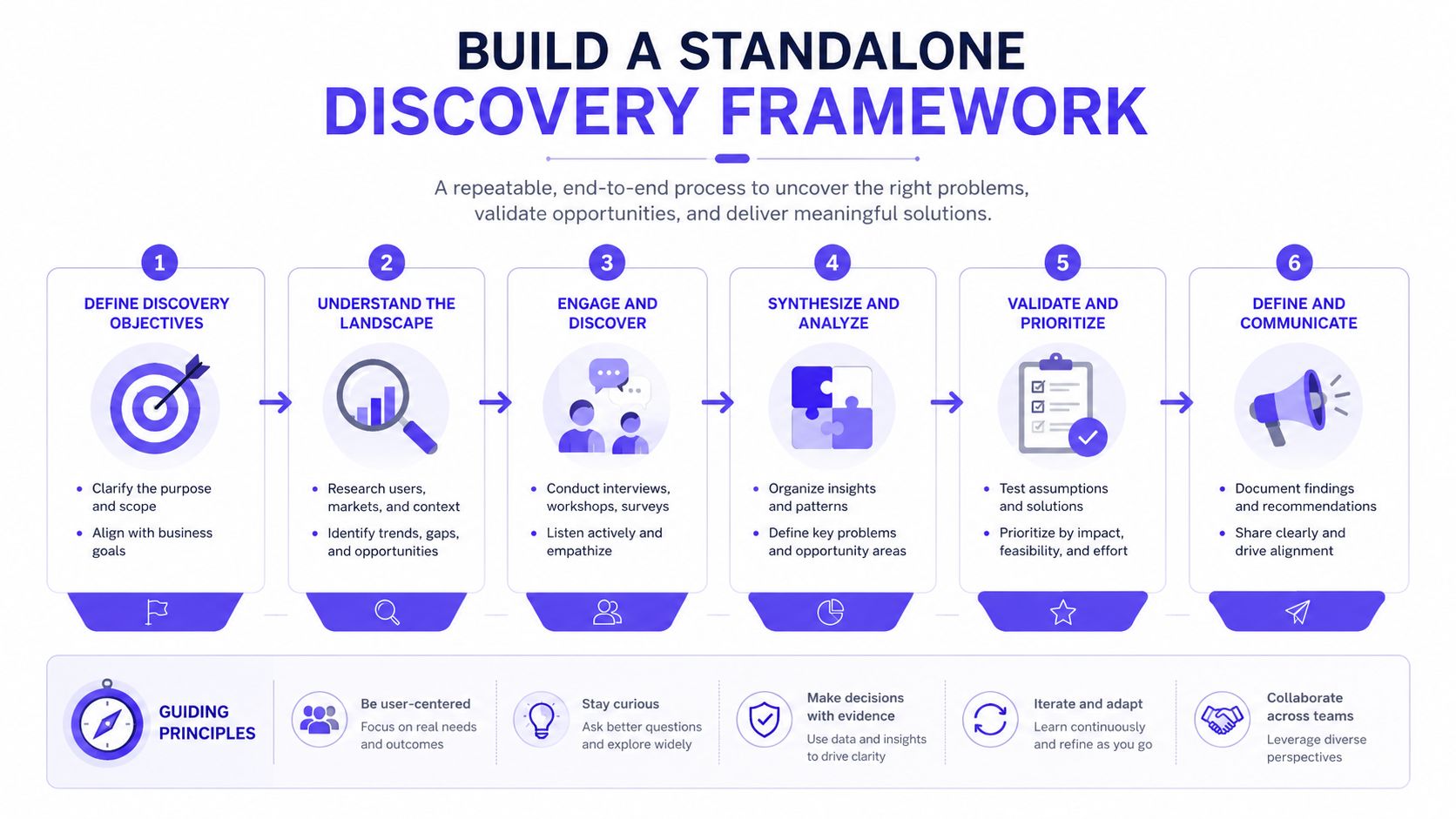 A six-step diagram illustrating a comprehensive and repeatable standalone product discovery framework process.