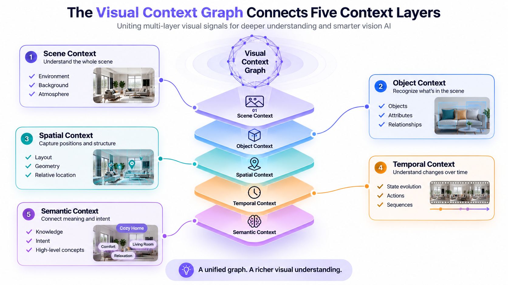 A diagram illustrating the Visual Context Graph, which connects five distinct layers of visual data for AI.