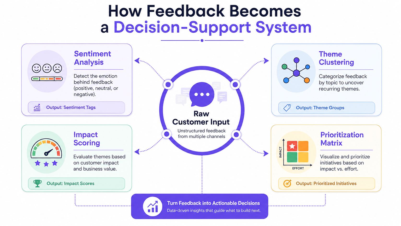 A diagram illustrating how raw customer input is processed into actionable business decisions through feedback analysis.