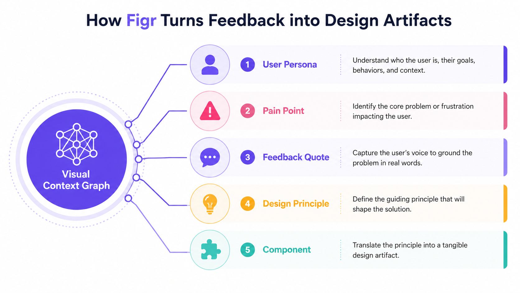 A diagram illustrating how Figr converts user feedback into actionable design artifacts through a visual context graph.