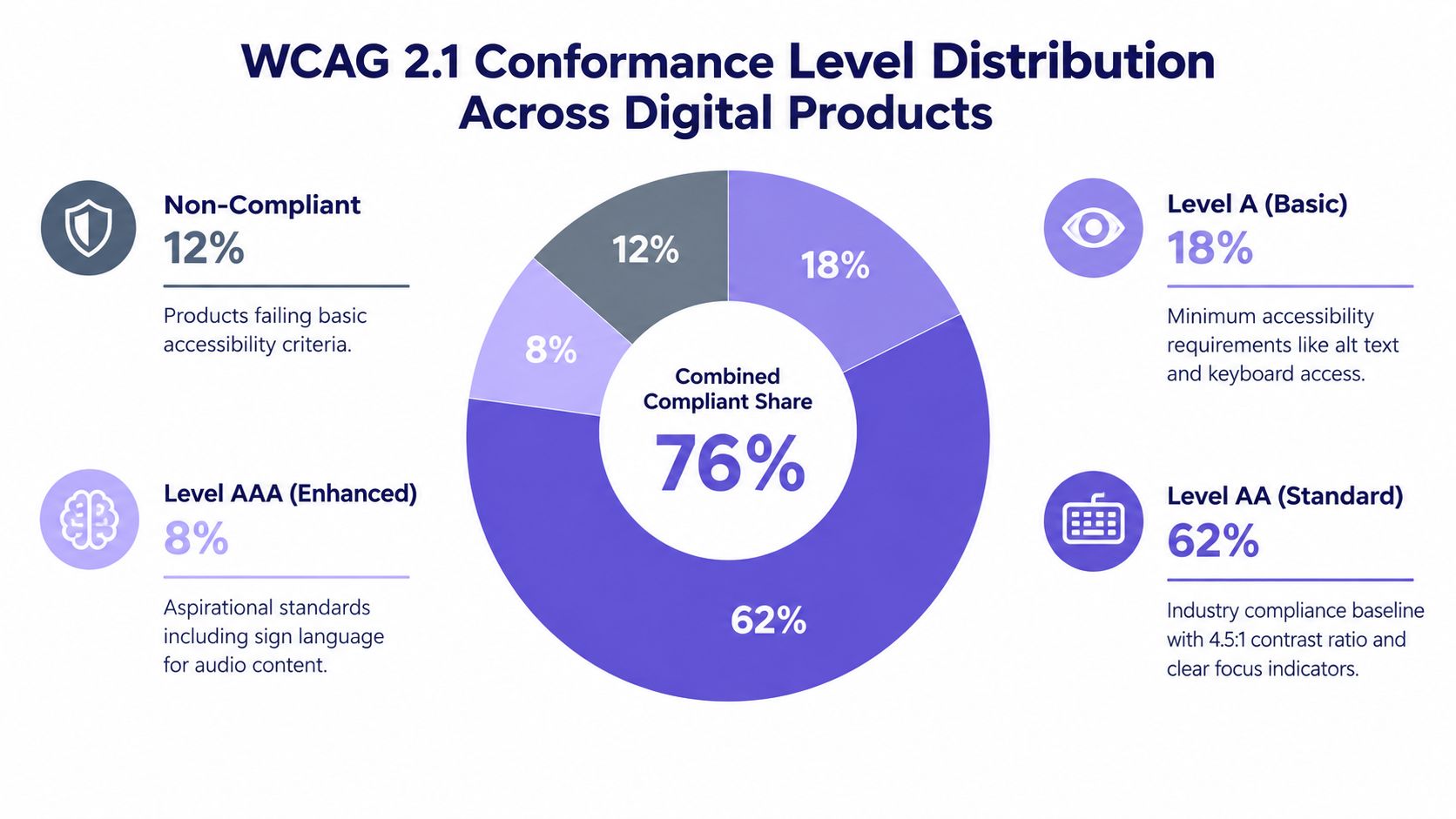 A pie chart displaying WCAG 2.1 digital product compliance levels with 76% combined compliance across all categories.