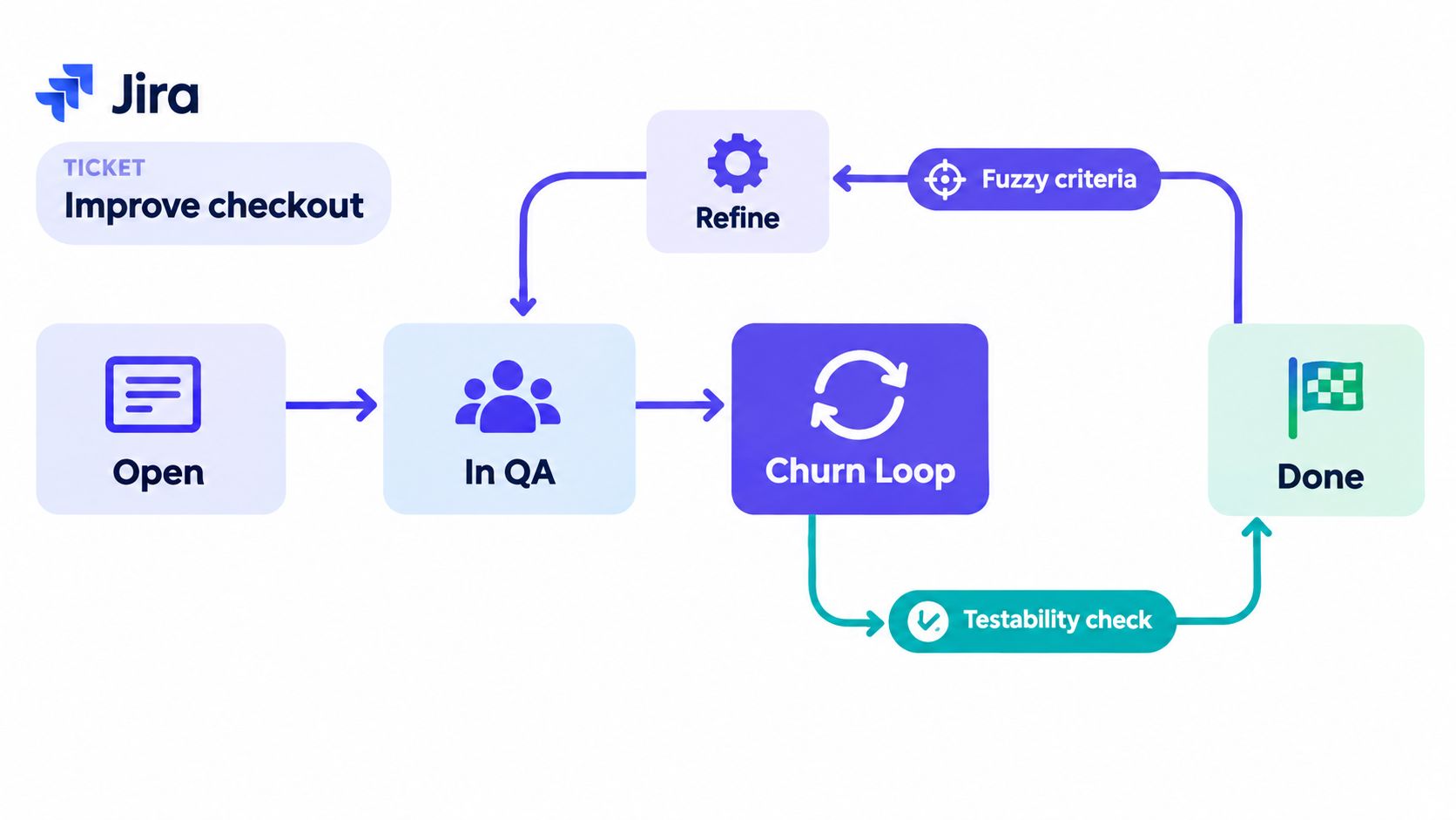 A Jira workflow diagram illustrating the ticket development process with open, in QA, churn loop, and done stages.