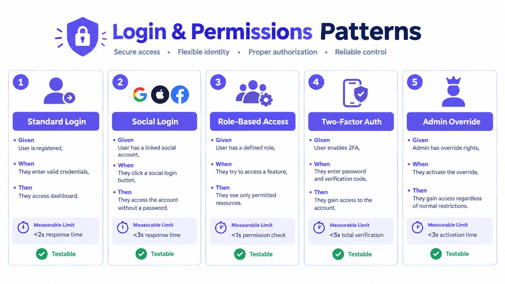 An infographic displaying five login and permission patterns for software development with clear acceptance criteria.