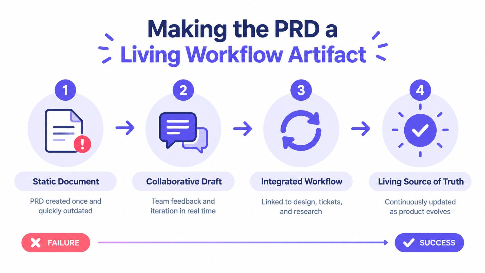A four-step infographic illustrating the progression from a static document to a living product requirements document.