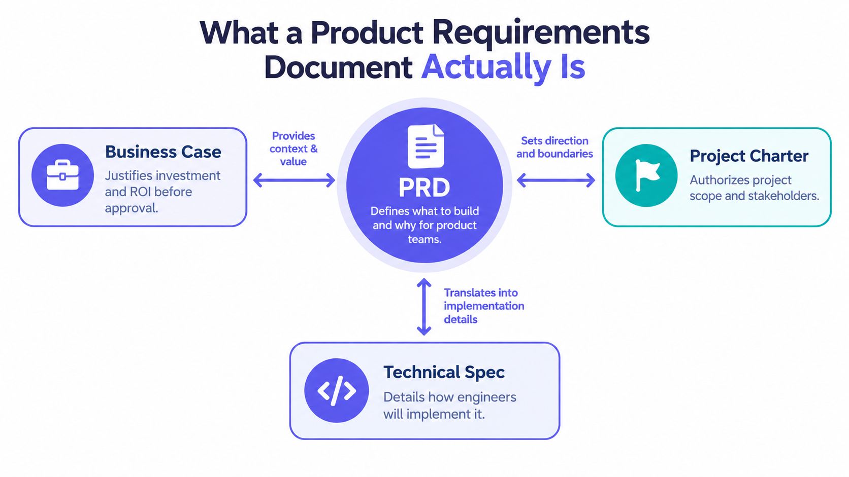 A diagram explaining that a Product Requirements Document defines what and why to build for product teams.