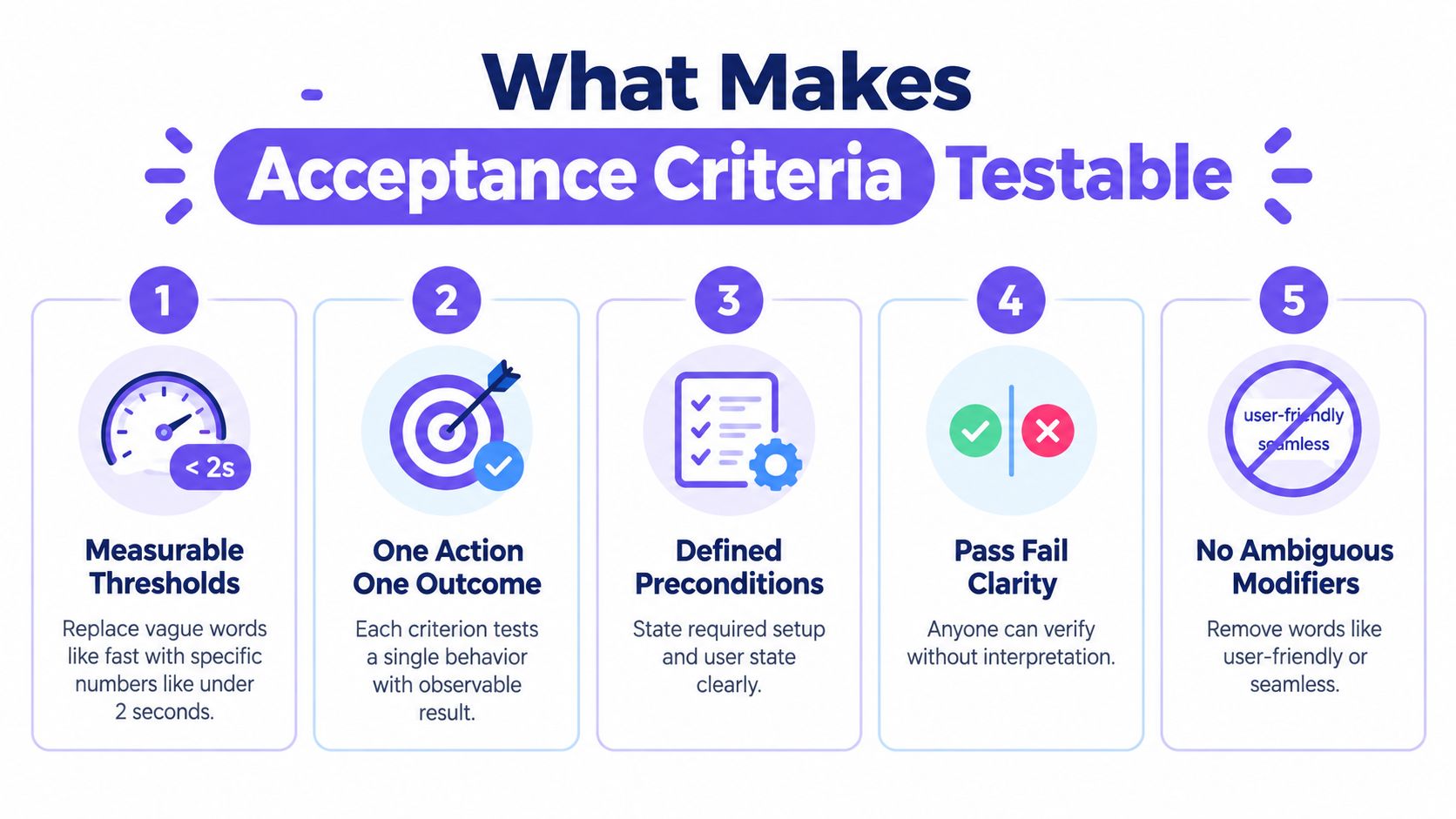 An infographic detailing five key principles to ensure acceptance criteria are testable and clearly defined.