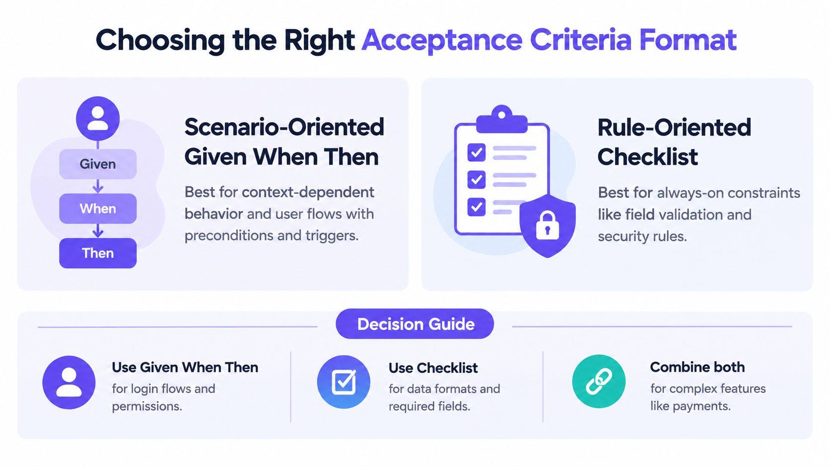 An infographic showing two formats for acceptance criteria: scenario-oriented Given-When-Then and rule-oriented checklists for software development.