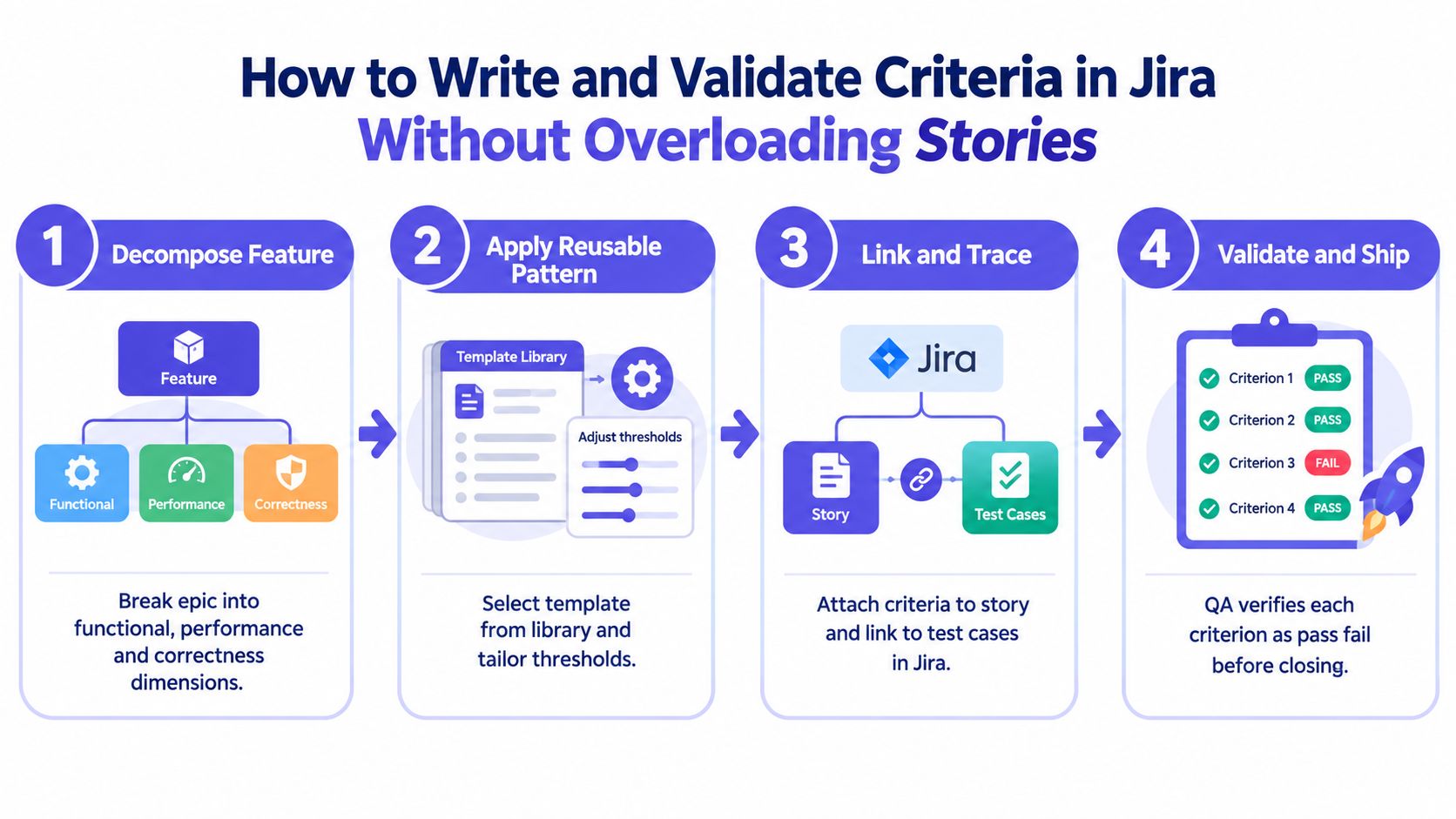 A four-step infographic illustrating how to manage and validate acceptance criteria in Jira without overloading user stories.