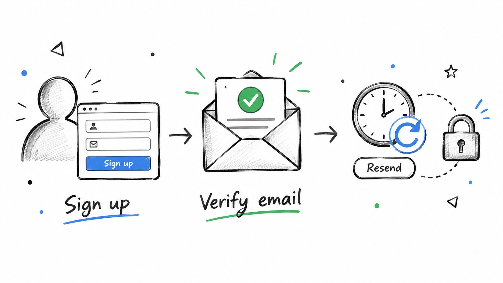 A hand-drawn illustration depicting a user account creation process from sign up to email verification and security.