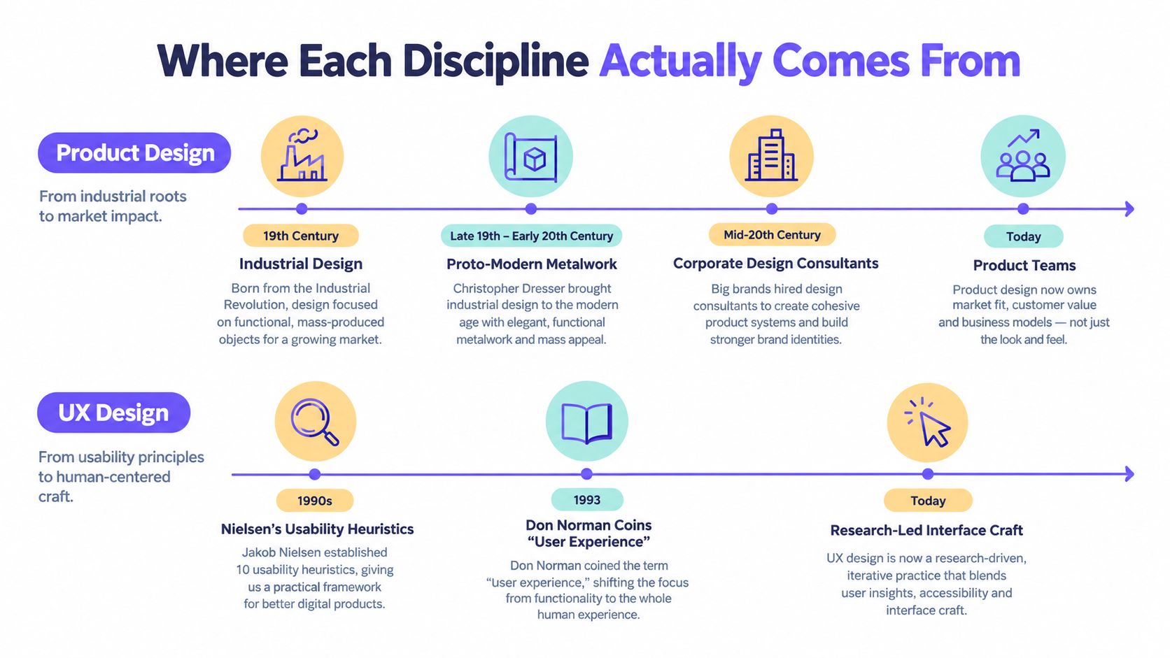 An infographic timeline comparing the historical evolution of Product Design and UX Design disciplines.