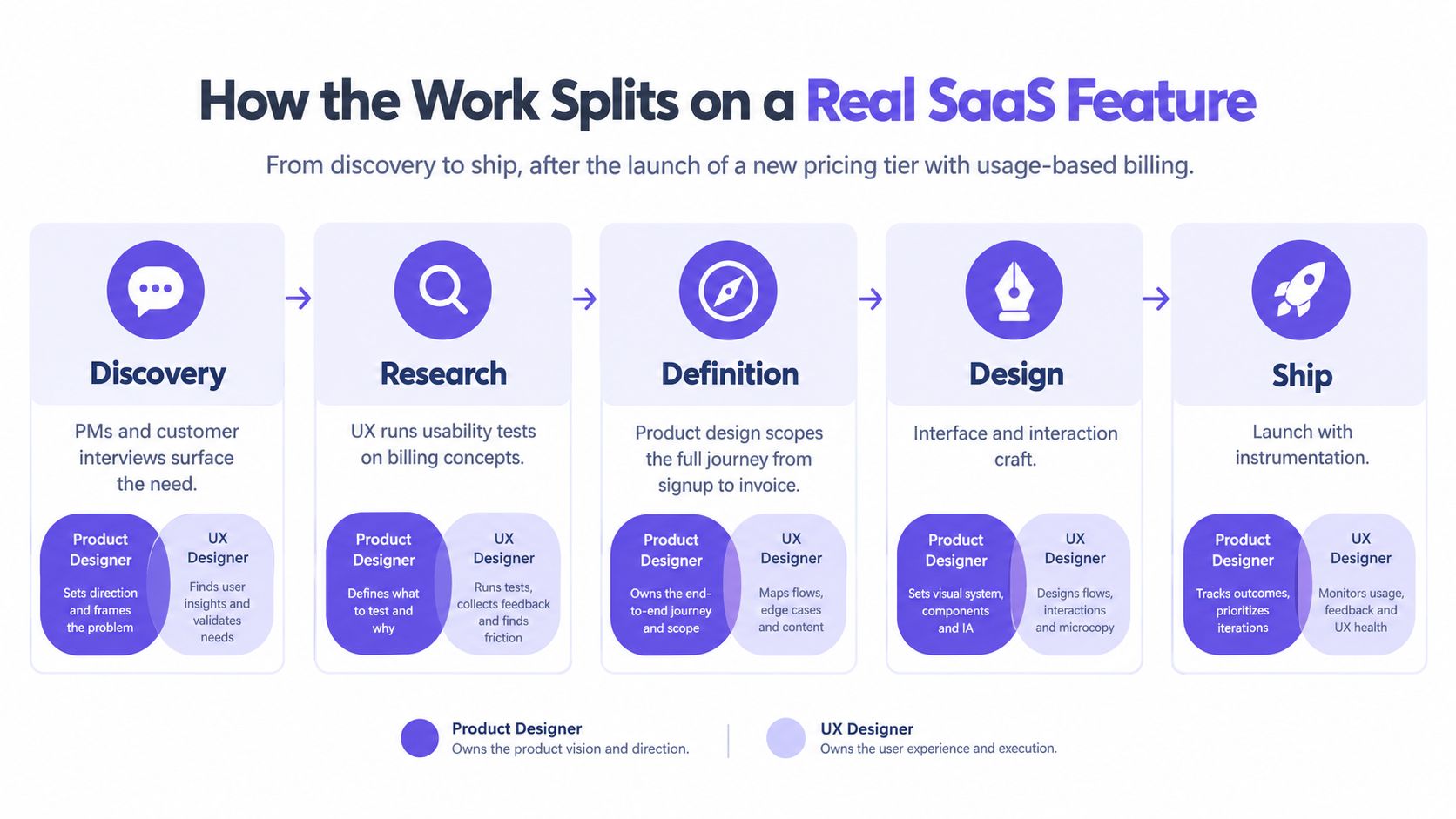 A diagram illustrating the collaboration between product designers and UX designers across five stages of product development.