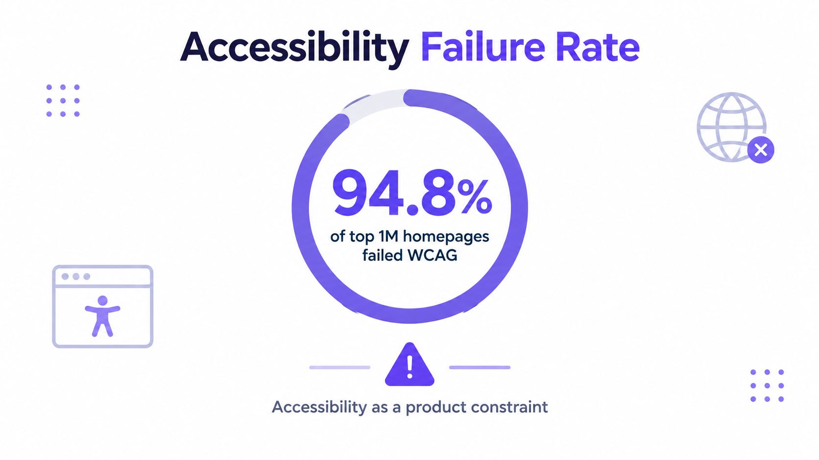 A circular chart showing that 94.8% of the top one million homepages failed WCAG accessibility standards.